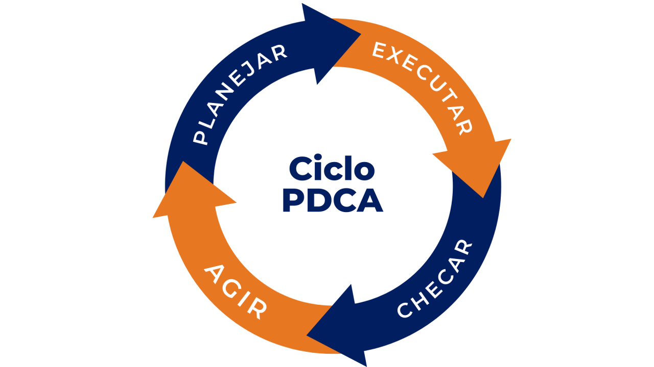 Como Usar o Ciclo PDCA para Melhorar Processos em Sua Academia